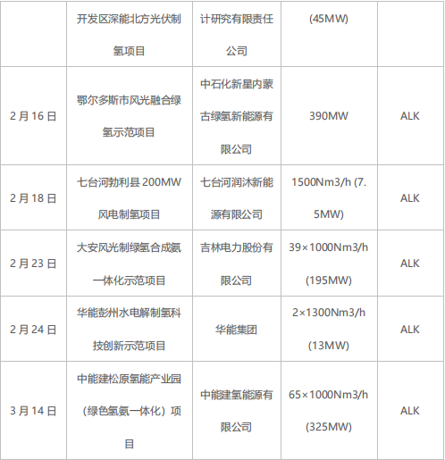 綠氫規(guī)?；l(fā)展需走離網(wǎng)型制備技術(shù)路線